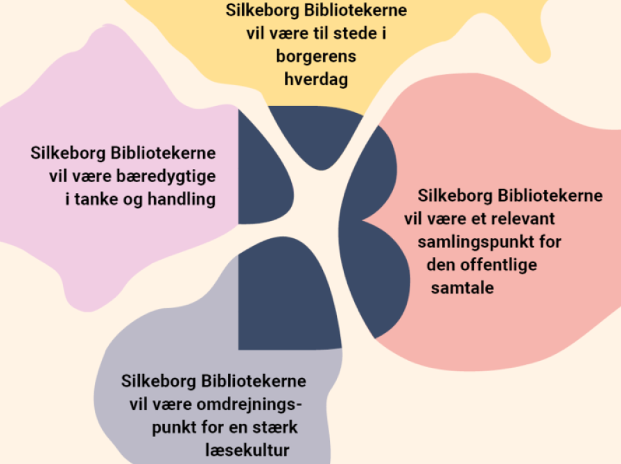 Strategiske pejlemærker for Silkeborg Bibliotekerne 2025-2031